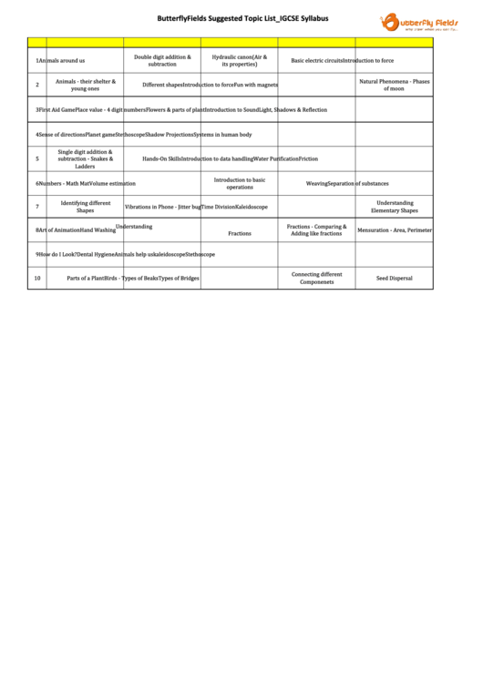 Butterflyfields Suggested Topic List Igcse Syllabus Printable pdf
