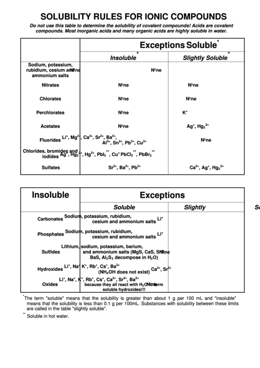 Solubility Table Printable pdf