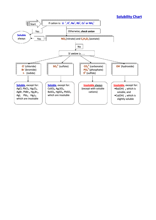 Solubility Chart Printable pdf