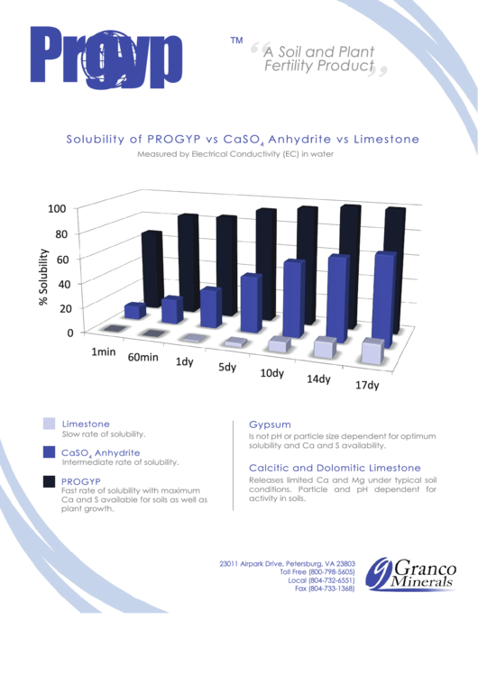 Solubility Of Progyp Vs Caso4 Anhydrite Vs Limestone Printable pdf