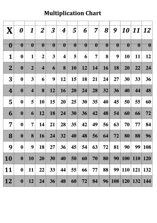 12 X 12 Times Table Chart - Fillable Printable pdf