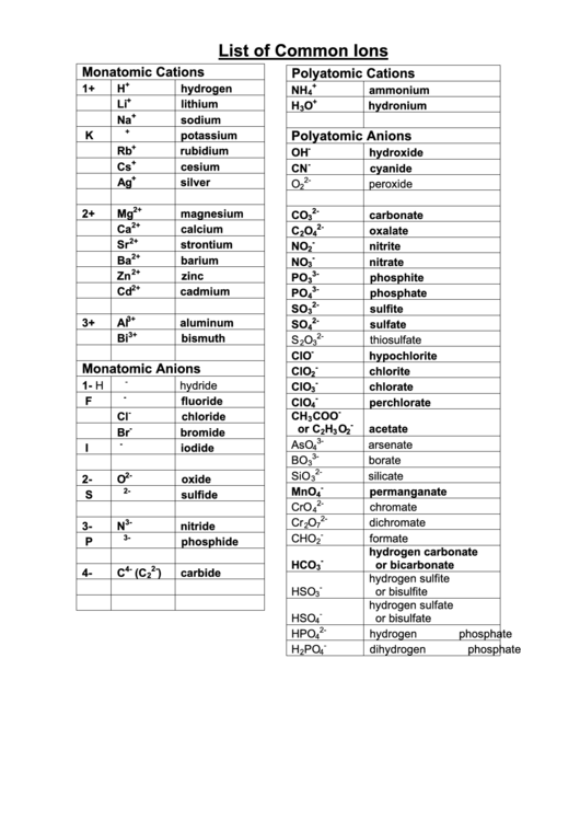 List Of Common Ions Printable pdf