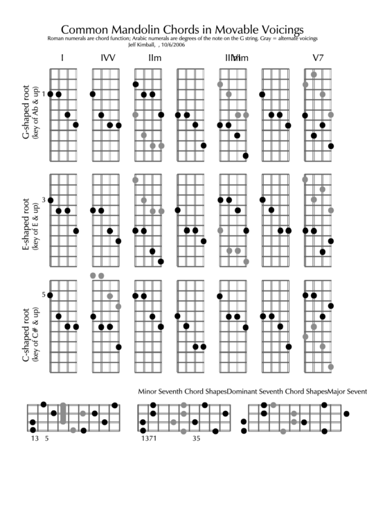 Common Mandolin Chords In Movable Voicings Printable pdf