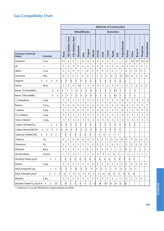 Gas Compatibility Chart Printable pdf