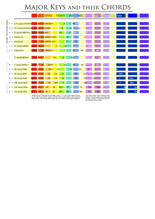Major Keys And Their Chords Printable pdf