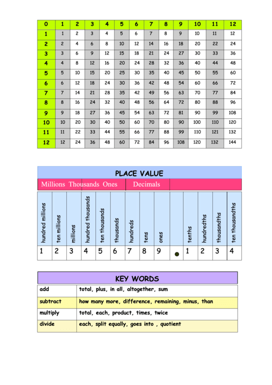 12 X 12 Multiplication Chart, Place Value Chart Printable pdf