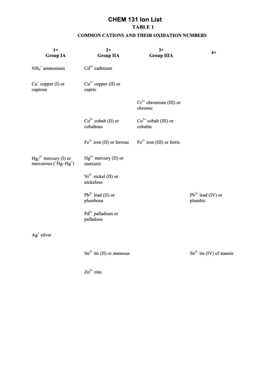 Chemistry Ion List Printable pdf