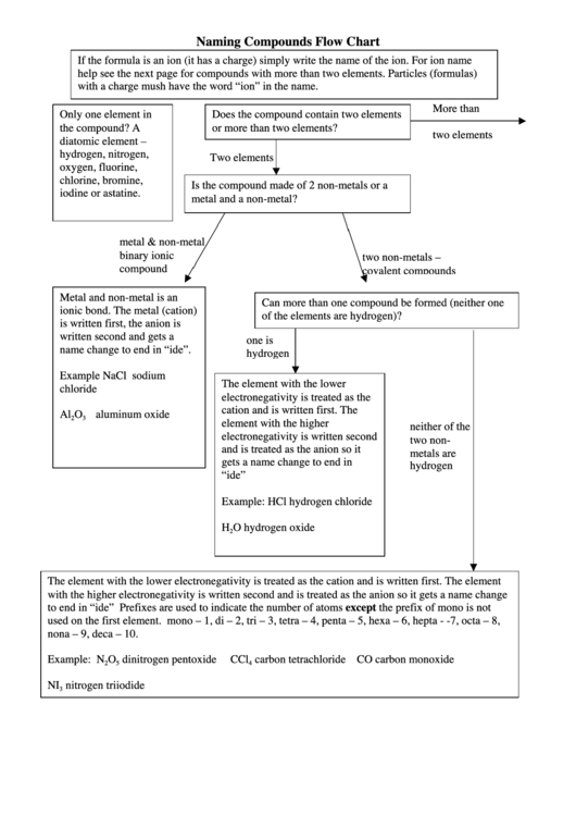 Naming Compounds Flow Chart Printable pdf