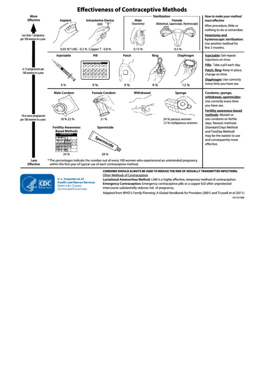 Effectiveness Of Contraceptive Methods Printable pdf