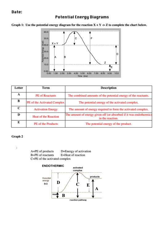 Potential Energy Diagrams Worksheet (With Answers) Printable pdf