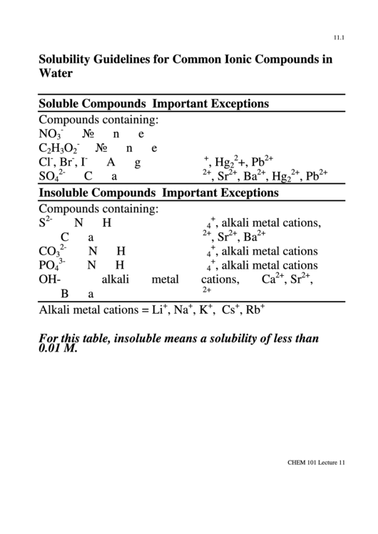 Solubility Guidelines For Common Ionic Compounds In Water Printable pdf