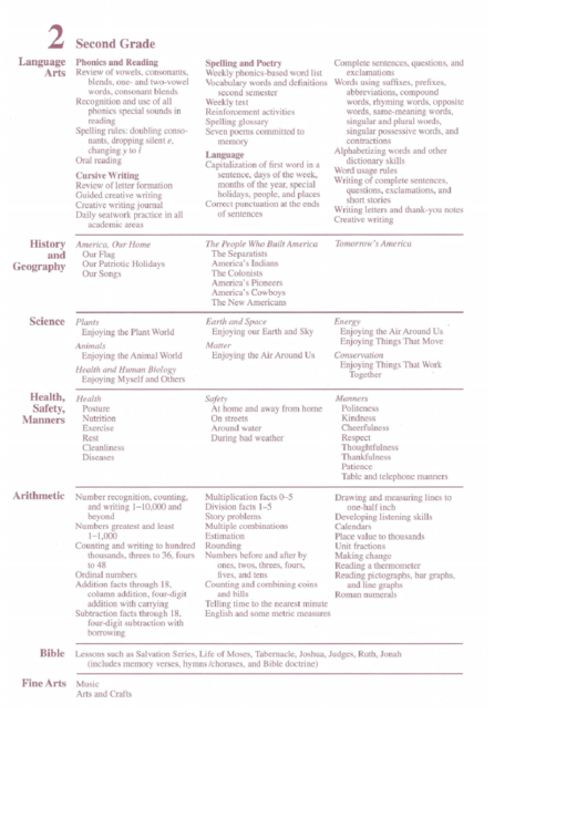 Second Grade Curriculum Printable pdf