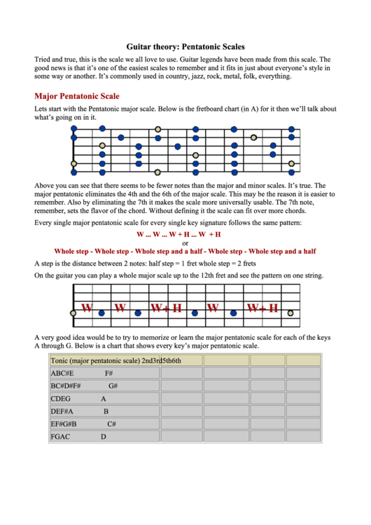 Guitar Theory: Pentatonic Scales Printable pdf