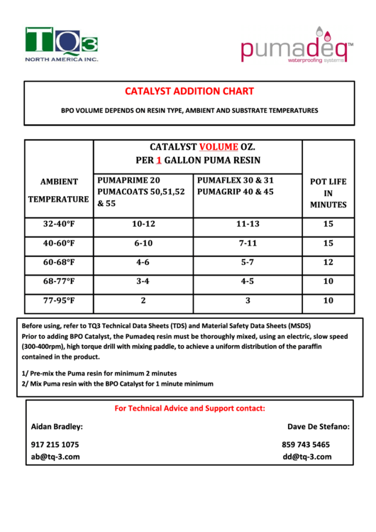Catalyst Addition Chart Printable pdf