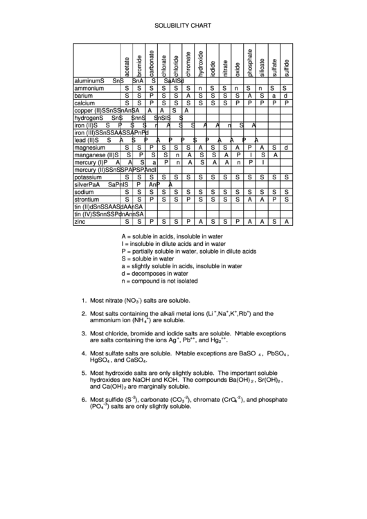 Solubility Chart Template Printable pdf