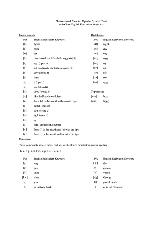 International Phonetic Alphabet Symbol Chart With Close English Equivalent Keywords Printable pdf