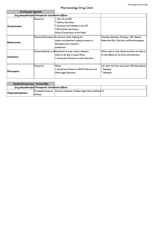 Pharmacology Drug Chart Printable pdf