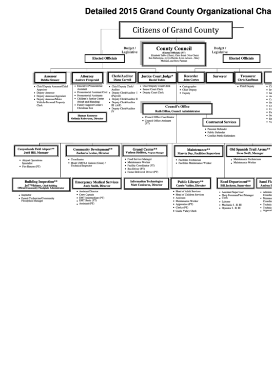 County Organizational Chart Printable pdf