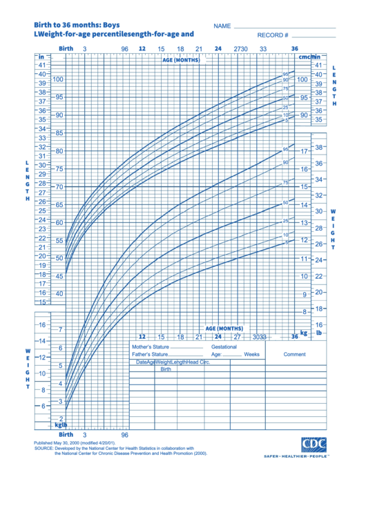 Birth To 36 Months: Boys Length-For-Age And Weight-For-Age Percentiles Chart - Blue Printable pdf