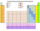 The Periodic Table Of The Elements (with Electronegativities)