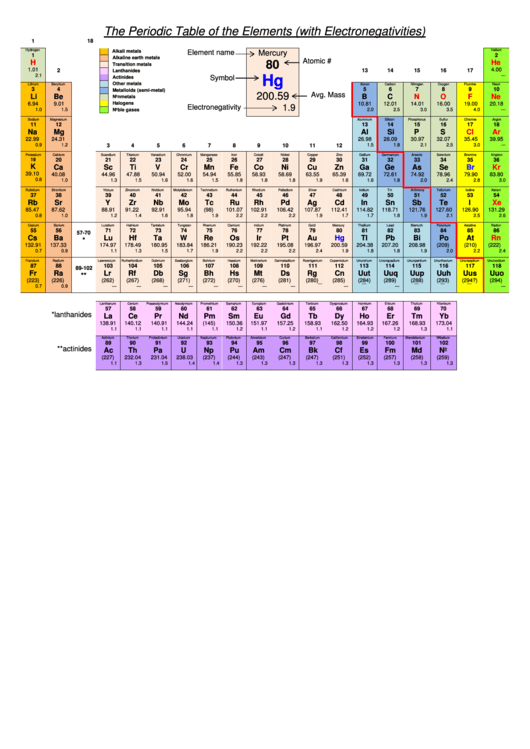 The Periodic Table Of The Elements (With Electronegativities) Printable pdf