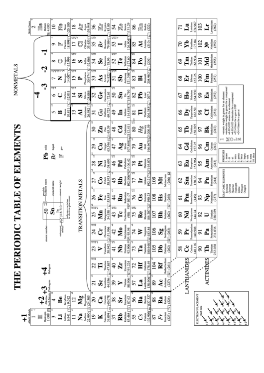 The Periodic Table Of Elements Printable pdf