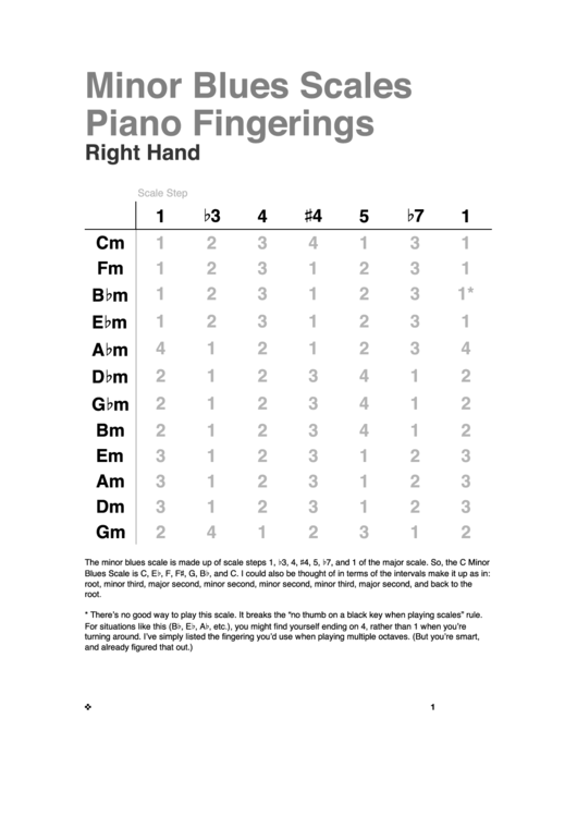 Minor Blues Scales Piano Fingerings Printable pdf