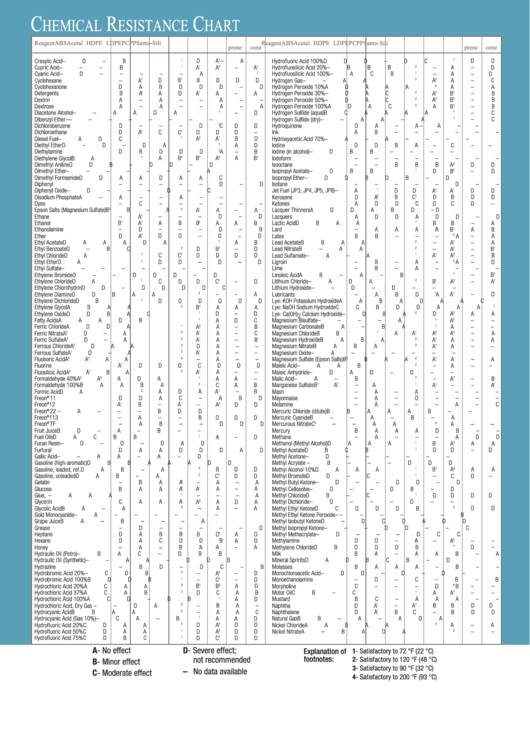 Chemical Resistance Chart Printable pdf