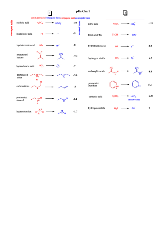 Pka Chart: Conjugate Acids & Conjugate Bases Printable pdf
