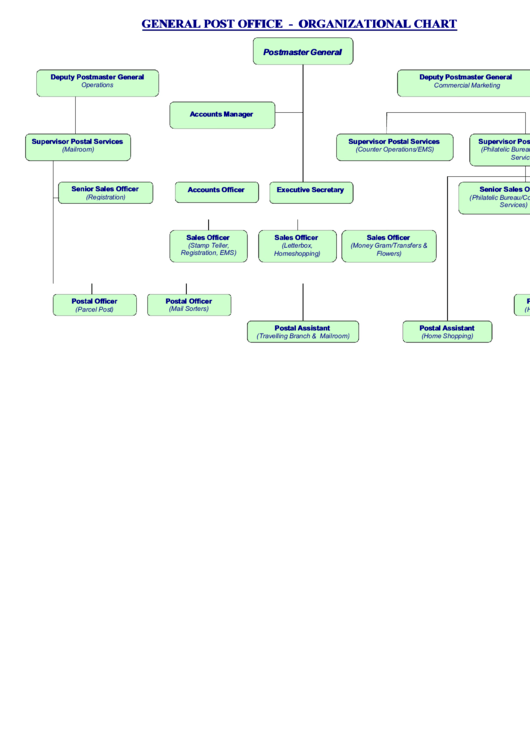 Post Office Organizational Chart Template Printable pdf