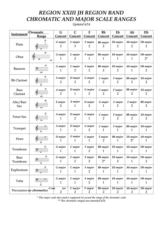 Region Xxiii Jh Region Band Chromatic And Major Scale Ranges Printable pdf