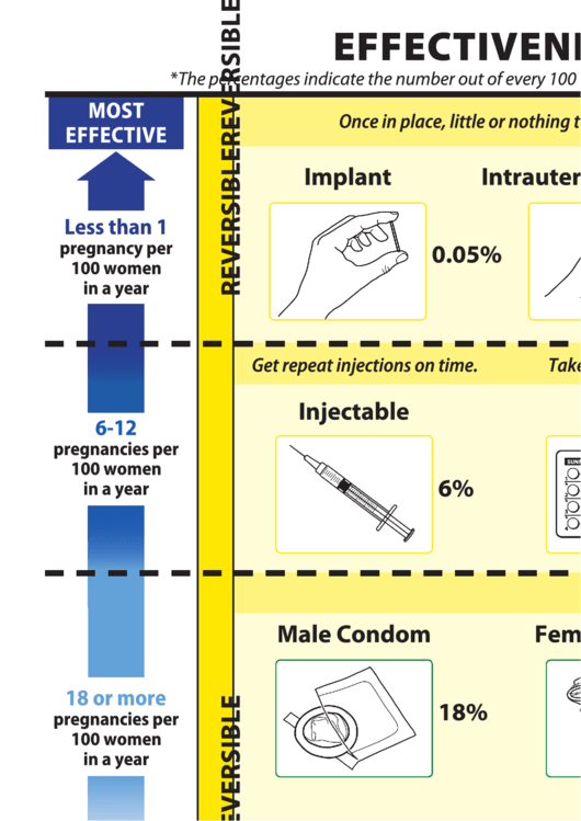 Effectiveness Of Family Planning Methods Chart