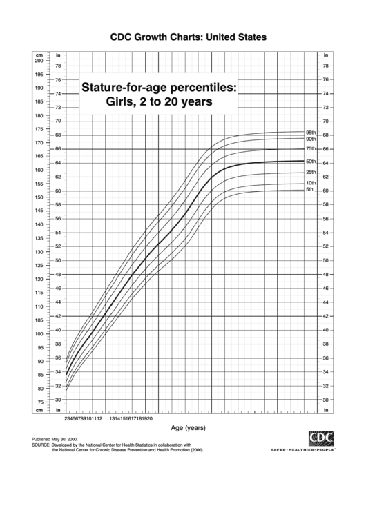 Cdc Growth Chart: United States - Stature-For-Age Percentiles: Girls, 2 To 20 Years - 2000 Printable pdf