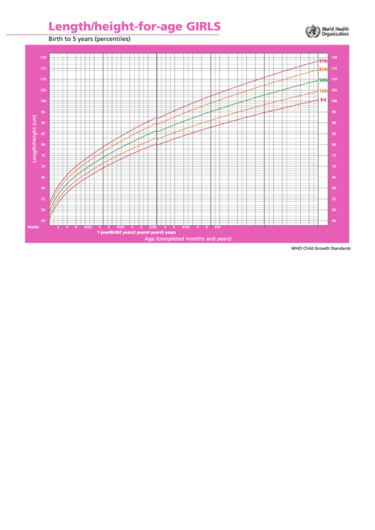 Length/height-For-Age Girls Chart (Pink) - Birth To 5 Years (Percentiles) Printable pdf