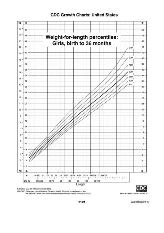 Cdc Growth Charts: United States - Weight-For-Length Percentiles: Girls, Birth To 36 Months Printable pdf