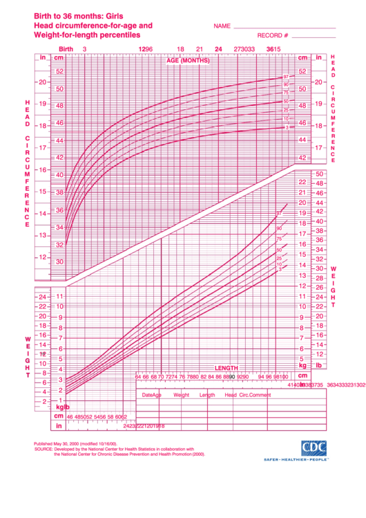 Birth To 36 Months: Girls Head Circumference-For-Age And Weight-For-Length Percentiles Printable pdf