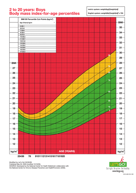 2 To 20 Years: Boysbody Mass Index-For-Age Percentiles - Color Printable pdf