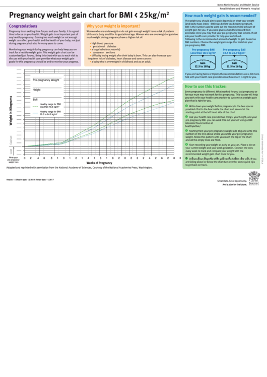 Pregnancy Weight Gain Chart For Bmi Less Than 25kg/m2 Printable pdf