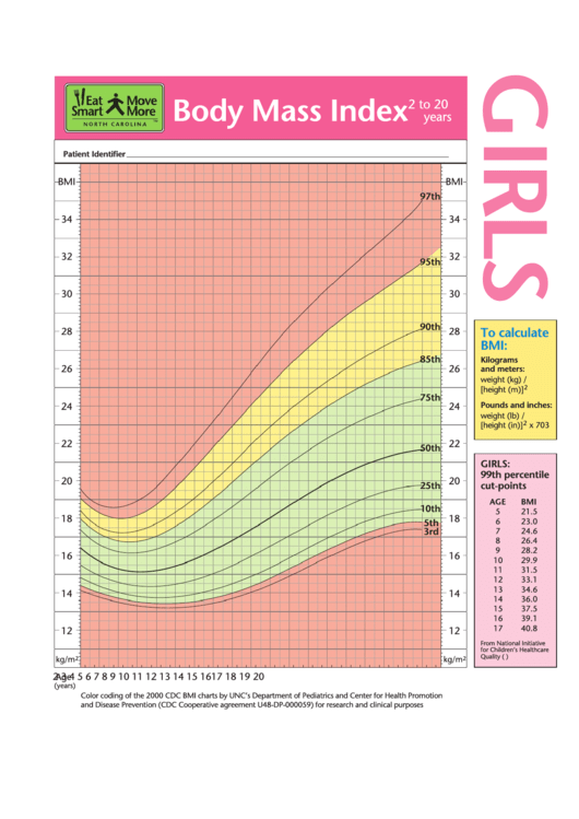 Bmi Chart For Girls Printable pdf