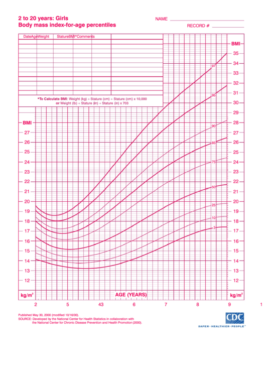 2 To 20 Years: Girls Body Mass Index-For-Age Percentiles Printable pdf