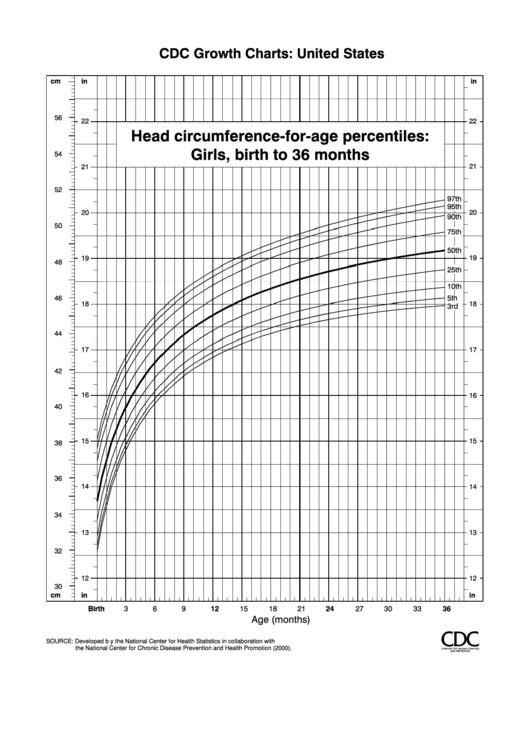 Cdc Growth Charts Head Circumference-For-Age Percentiles: Girls, Birth ...