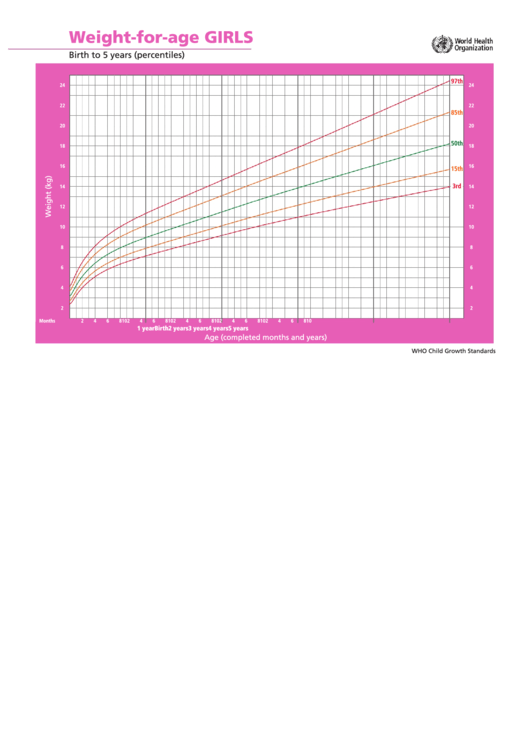 Weight-For-Age Girls Birth To 5 Years (Percentiles) Printable pdf