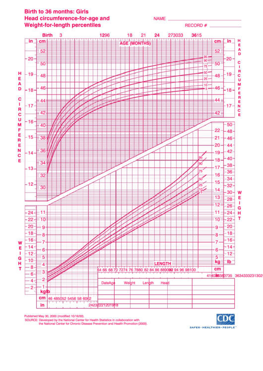 Birth To 36 Months: Girls Head Circumference-For-Age And Weight-For-Length Percentiles Chart - Pink Printable pdf