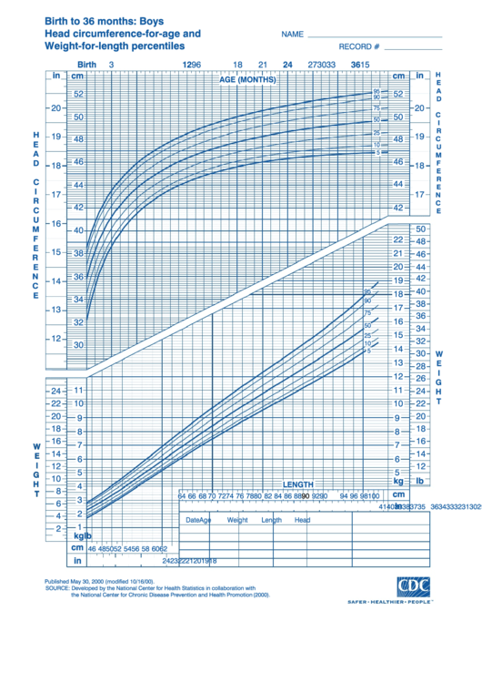 Birth To 36 Months: Boys Head Circumference-For-Age And Weight-For-Length Percentiles Chart - Blue Printable pdf