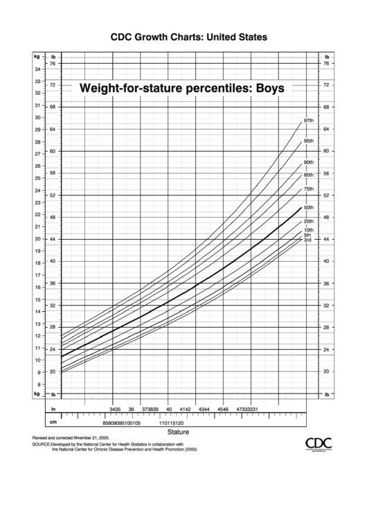Cdc Growth Charts Weight-For-Stature Percentiles: Boys printable pdf ...