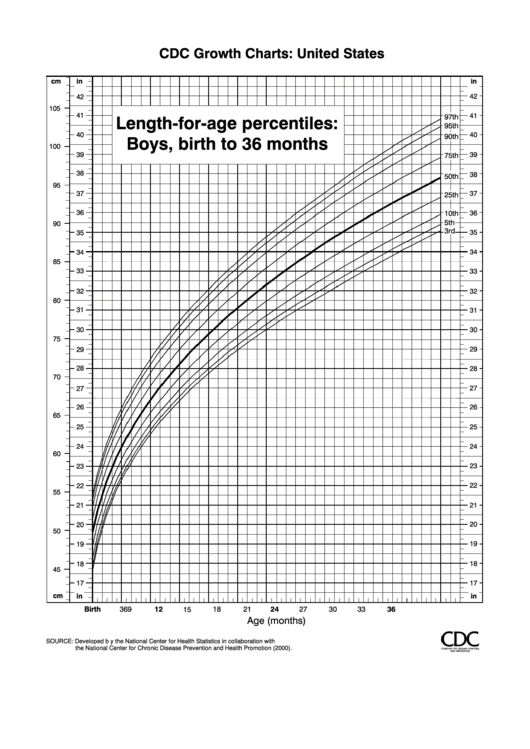 Cdc Growth Charts Length-For-Age Percentiles: Boys, Birth To 36 Months Printable pdf