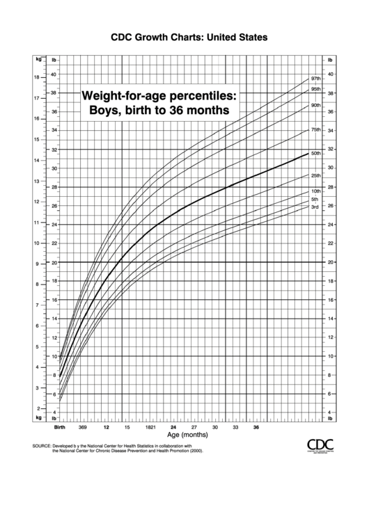 Cdc Growth Charts Weight-For-Age Percentiles: Boys, Birth To 36 Months Printable pdf