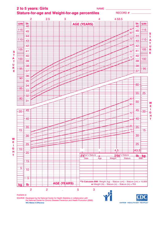2 To 5 Years: Girls Stature-For-Age And Weight-For-Age Percentiles - Pink Printable pdf