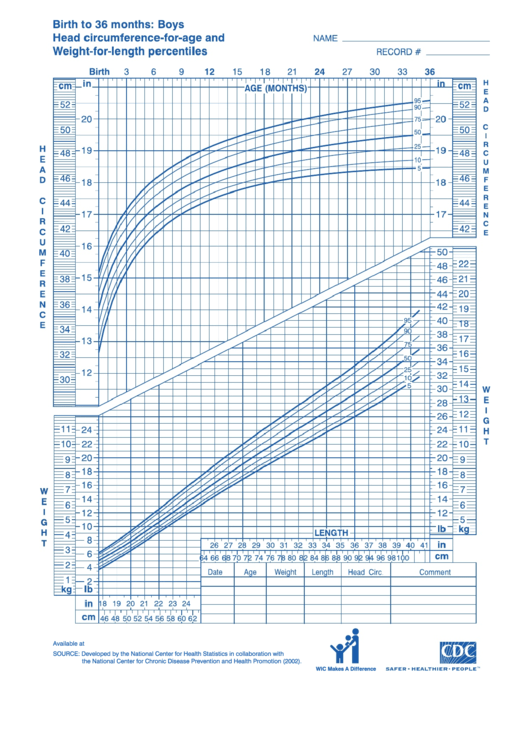 Birth To 36 Months: Boys, Head Circumference-For-Age And Weight-For-Length Percentiles Printable pdf
