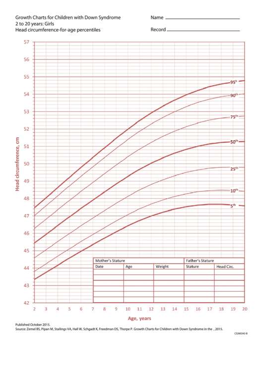 Growth Charts For Children With Down Syndrome 2 To 20 Years: Girls Head Circumference-for-age Percentiles